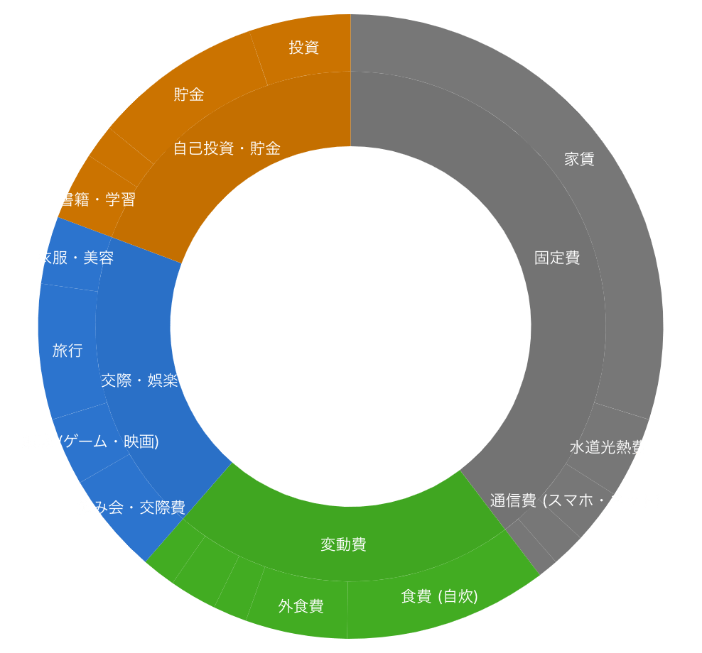 サンバーストチャートの例
